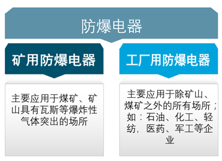 中國(guó)防爆電器行業(yè)將迎來(lái)重大機(jī)遇